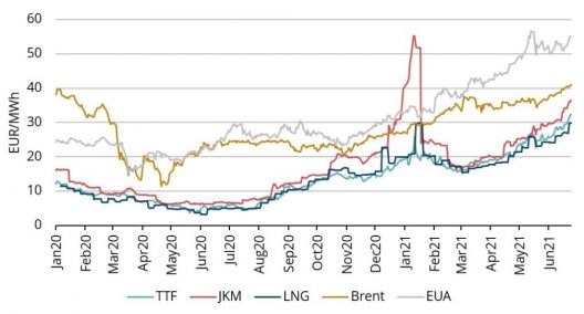 Energy prices, 2020-21, Refinitiv