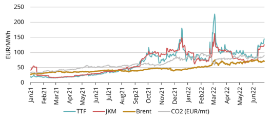 Joonis1. Energiahinnad, 2020-22, Refinitiv