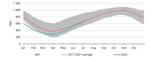 Joonis 3. Gaas Euroopa mahutites, 2017-2022, AGSI+