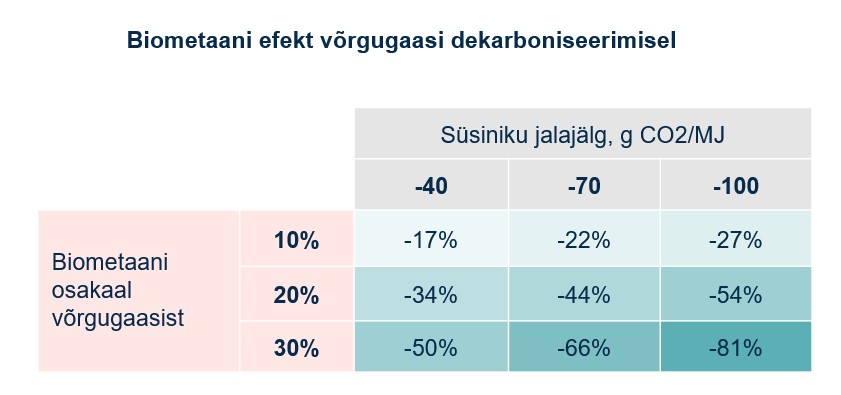 Tabel. Biometaani efekt võrgugaasi dekarboniseerimisel