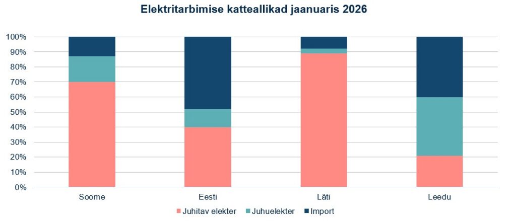 Graafik. Elektritarbimise katteallikad jaanuaris 2026